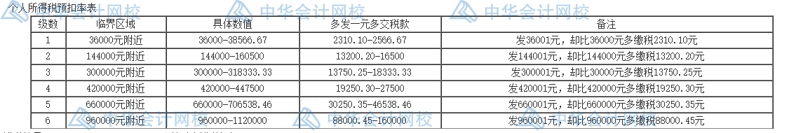 個(gè)人所得稅的五個(gè)籌劃方法，碼住學(xué)習(xí)