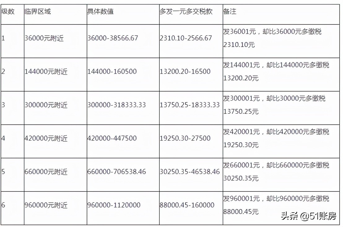 2022年，這6種個稅籌劃方法大膽用，合理合法