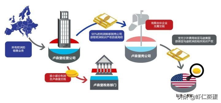 2022年企業(yè)如何成功稅務(wù)籌劃？全球知名企業(yè)稅籌案例分享