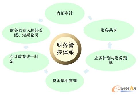 財務管理咨詢(和君咨詢 市值管理)