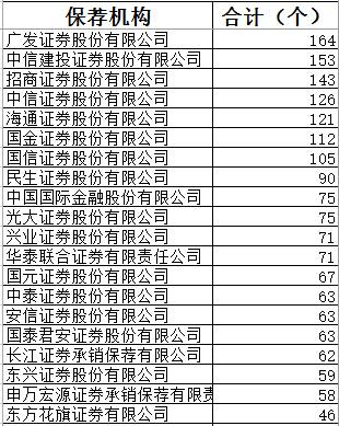 另一方面，在2018 年 A 股上市券商 IPO 過會率上，中信建投和中金公司也名列前十。