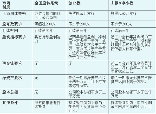 創(chuàng)業(yè)板上市和新三板上市的區(qū)別(新三板改革轉板上市)(圖4)