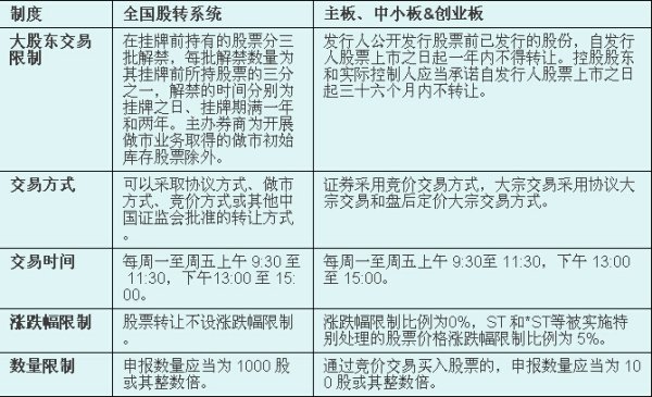 創(chuàng)業(yè)板上市和新三板上市的區(qū)別(新三板改革轉板上市)(圖6)