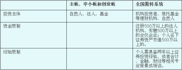 創(chuàng)業(yè)板上市和新三板上市的區(qū)別(新三板改革轉板上市)(圖8)