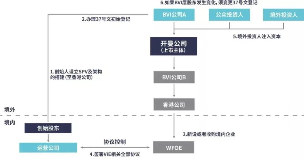 境內(nèi)公司直接境外上市(境外公司收購境內(nèi)公司股權(quán))