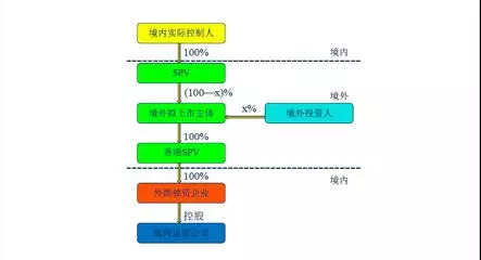 境外上市企業(yè)(境外分拆上市案例)(圖2)