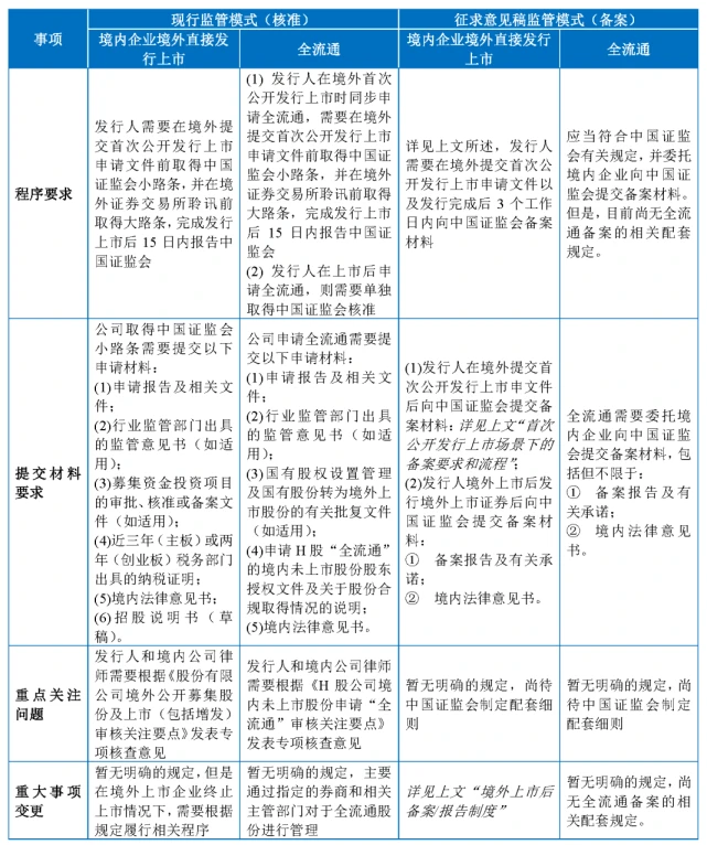 境內(nèi)公司直接境外上市(納斯達克將允許公司直接上市)