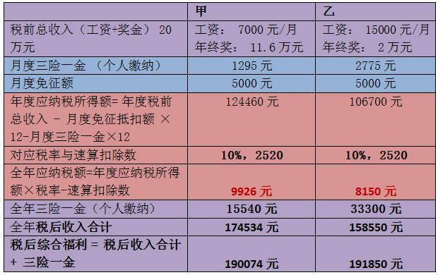 年終獎，操心的會計們?nèi)绾尾拍茏尷习灏l(fā)的開心，同事領的開心？