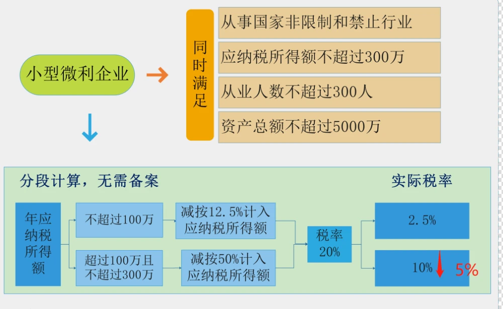 個(gè)體戶45萬以下免個(gè)稅(1元以下免征額要不要扣個(gè)稅)(圖6)