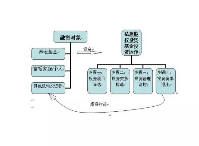 股權投資的一般流程(私募股權投資基金與私募股權投資)