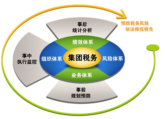 稅務風險管控(稅務風險和稅收風險)