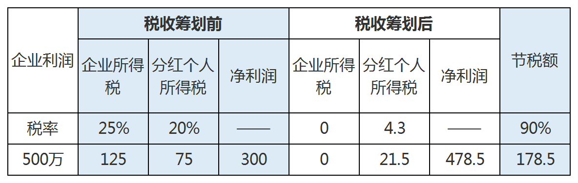 納稅籌劃的主要形式(企業(yè)納稅實(shí)務(wù)與籌劃)