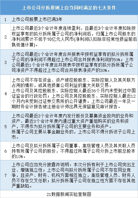 分拆上市來了，哪些公司符合條件？對A股有何影響？