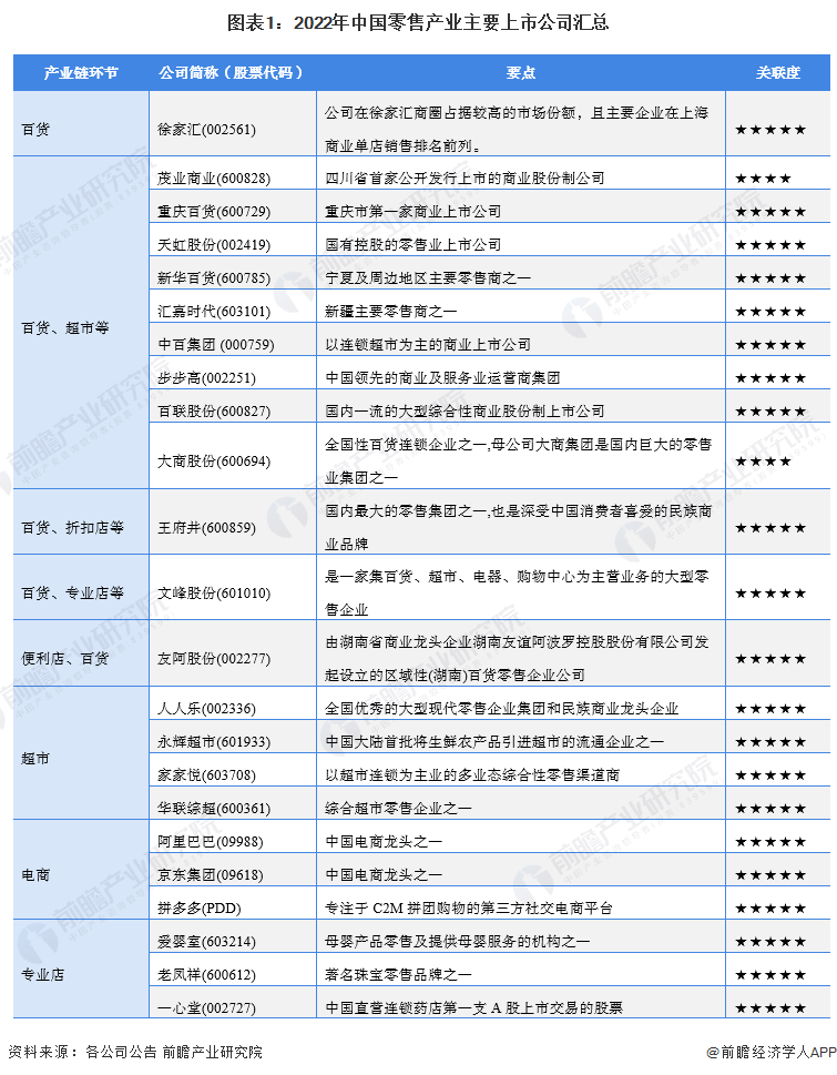 圖表1：2022年中國零售產業(yè)主要上市公司匯總