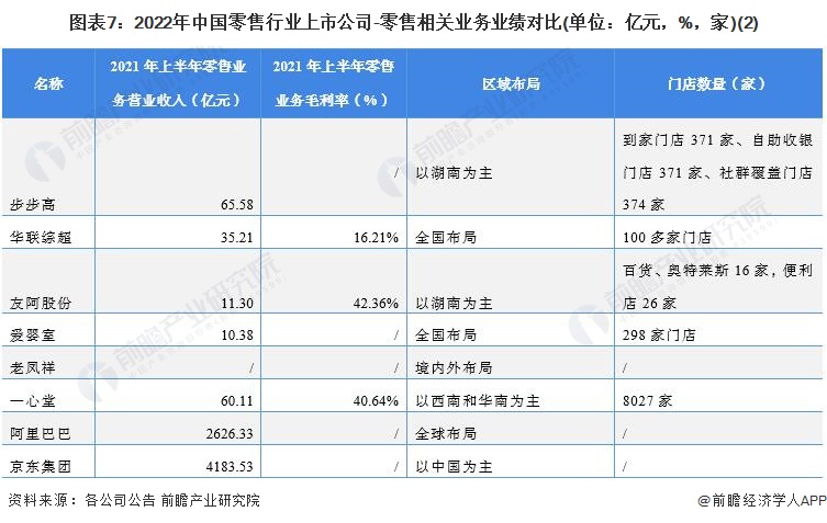 圖表7：2022年中國零售行業(yè)上市公司-零售相關業(yè)務業(yè)績對比(單位：億元，%，家)(2)