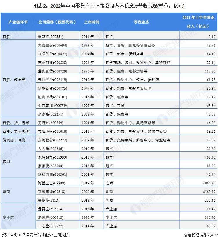 圖表2：2022年中國零售產業(yè)上市公司基本信息及營收表現(單位：億元)