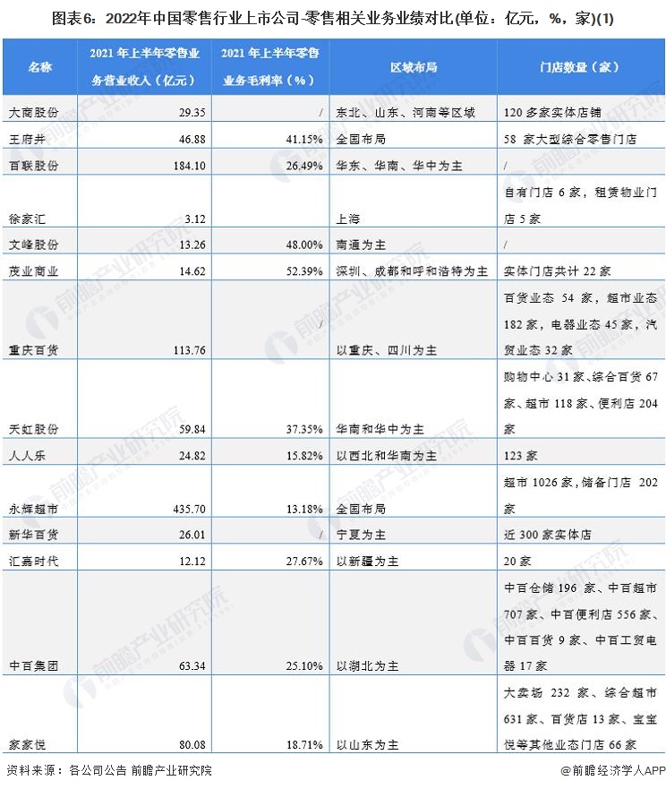 圖表6：2022年中國零售行業(yè)上市公司-零售相關業(yè)務業(yè)績對比(單位：億元，%，家)(1)