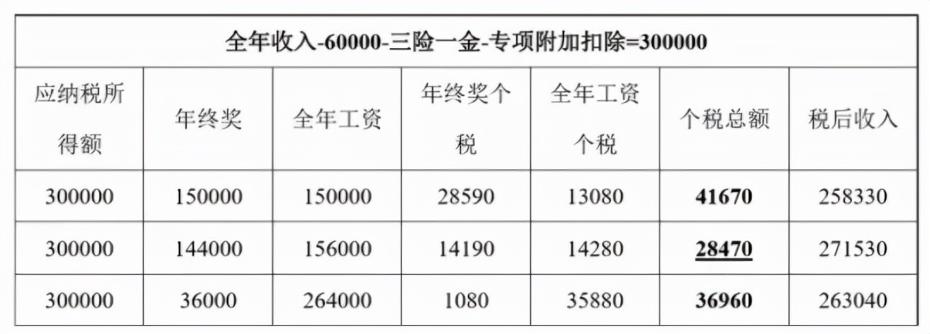 這樣“避稅”不會(huì)坐牢！2021個(gè)稅合理稅籌的2個(gè)方法，太有用了