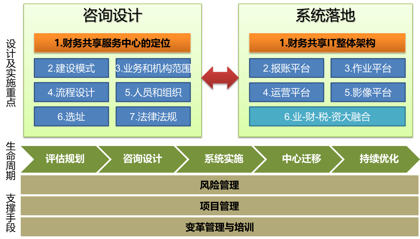 財務(wù)咨詢服務(wù)(財務(wù)管控咨詢)