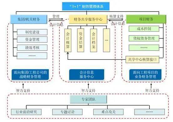 財(cái)務(wù)咨詢服務(wù)(財(cái)務(wù)管控咨詢)