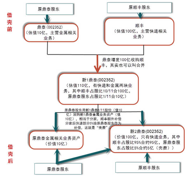 借殼上市流程(華泰汽車借殼曙光上市)(圖4)