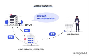 適合中小企業(yè)的稅務(wù)籌劃方案，頗為實(shí)用