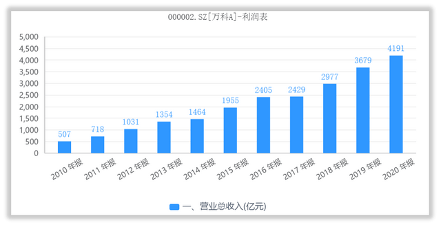 萬科財(cái)務(wù)分析(經(jīng)營績效分析和財(cái)務(wù)績效分析區(qū)別)