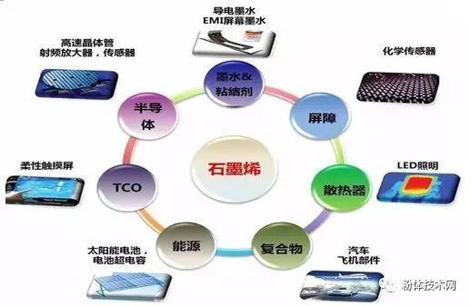 石墨烯上市公司(石墨烯手機(jī)何時(shí)能上市)