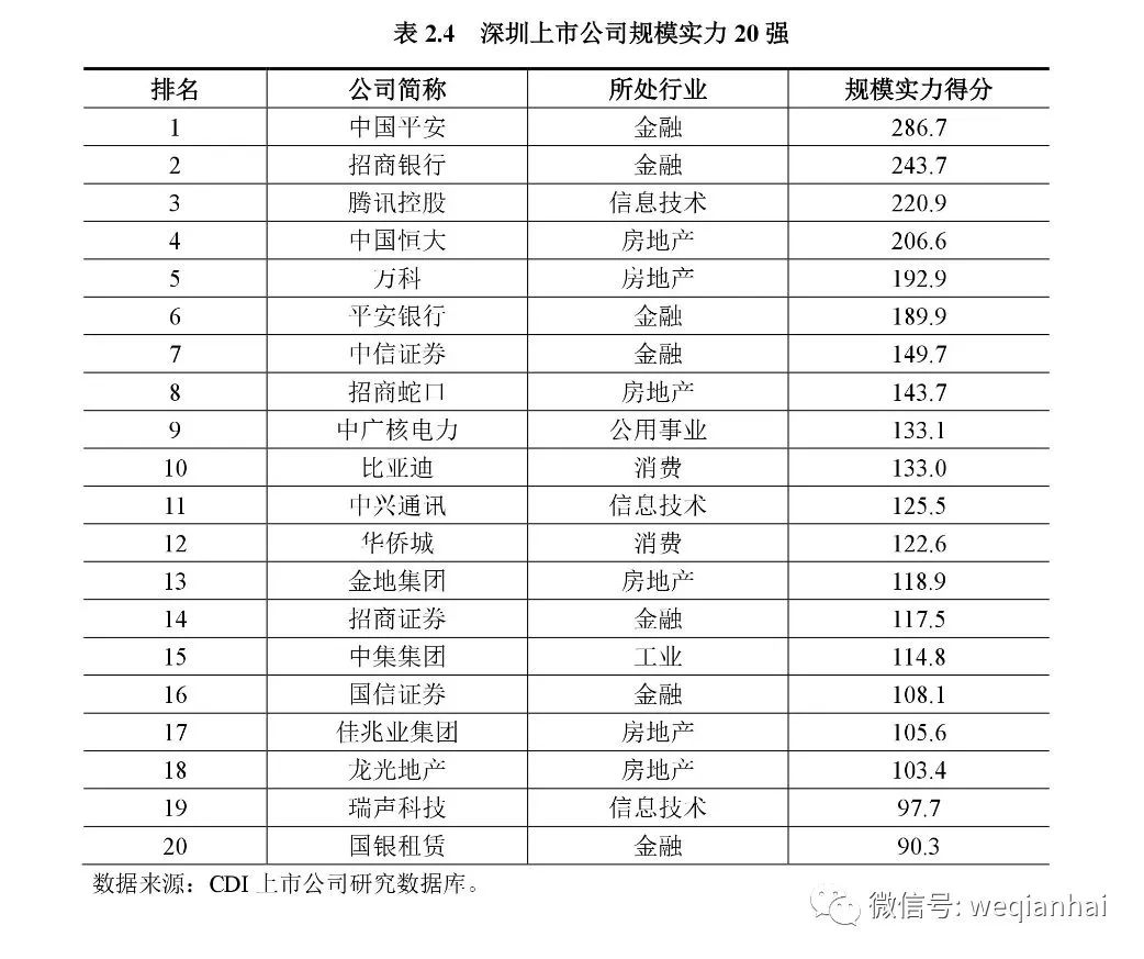 坐擁367家上市公司的深圳，發(fā)布首份上市公司排名