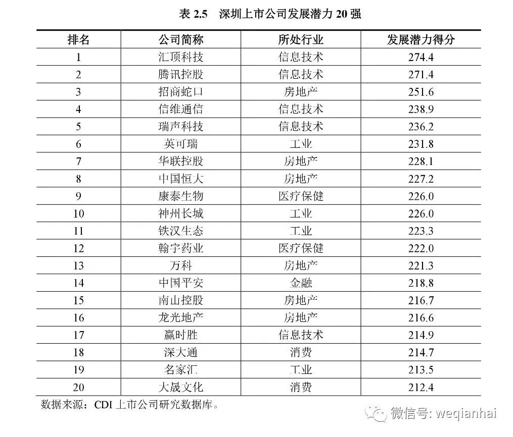 坐擁367家上市公司的深圳，發(fā)布首份上市公司排名