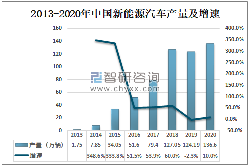 新能源汽車上市公司(公司新三板上市對員工福利)