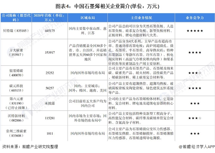 圖表4：中國(guó)石墨烯相關(guān)企業(yè)簡(jiǎn)介(單位：萬元)