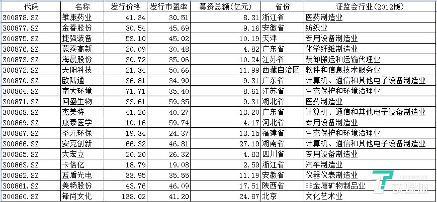 創(chuàng)業(yè)板注冊(cè)制首批18家企業(yè)上市(新疆新三板擬上市企業(yè)新疆4家企業(yè)ipo)(圖2)