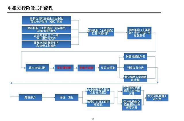 企業(yè)ipo上市流程(公司ipo上市流程)