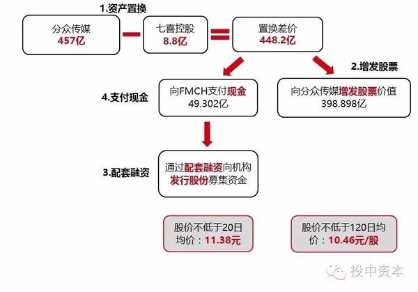 借殼上市操作流程(億思達(dá)借殼凱樂(lè)上市)