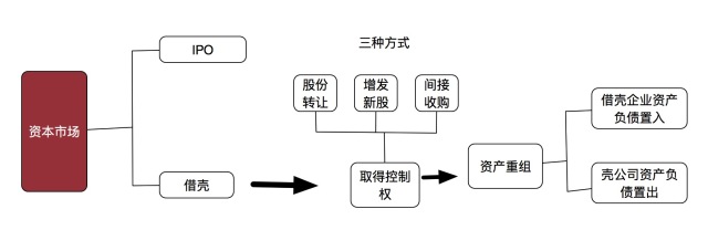 借殼上市流程(華泰汽車(chē)借殼曙光上市)(圖1)