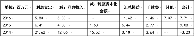 財務費用分析(財務王可以免費用多久)(圖10)