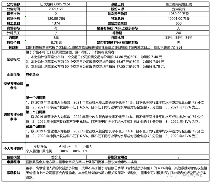 上市公司股權(quán)激勵(上市公司員工股權(quán)激勵)(圖6)