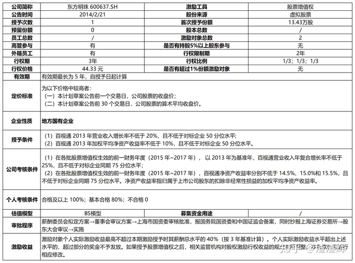 上市公司股權(quán)激勵(上市公司員工股權(quán)激勵)(圖7)