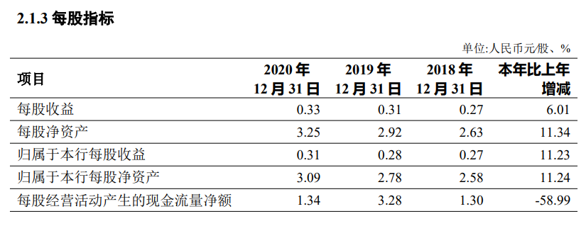 長安銀行超49億定增獲證監(jiān)會反饋：定價(jià)及決策程序是否合規(guī)