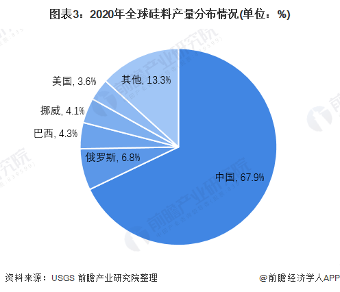 硅料上市公司龍頭(生產(chǎn)電動(dòng)車的上市龍頭公司)(圖6)