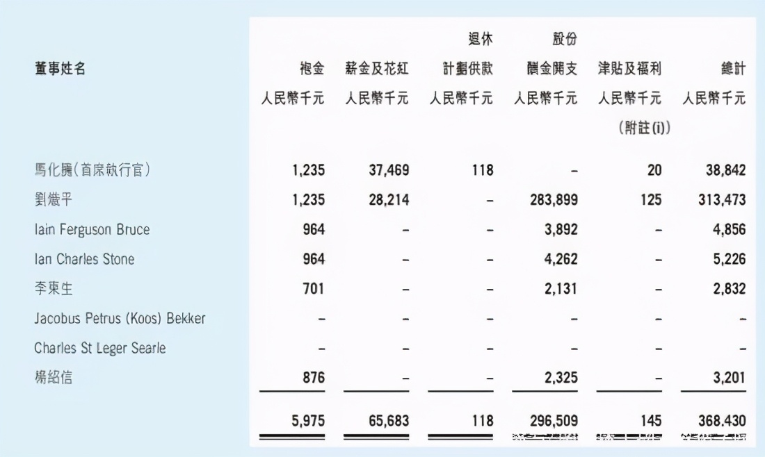 上市公司高管平均薪酬49萬？僅騰訊員工6成