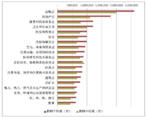 A股上市公司高管薪酬：金融、房地產(chǎn)業(yè)和制造業(yè)最高