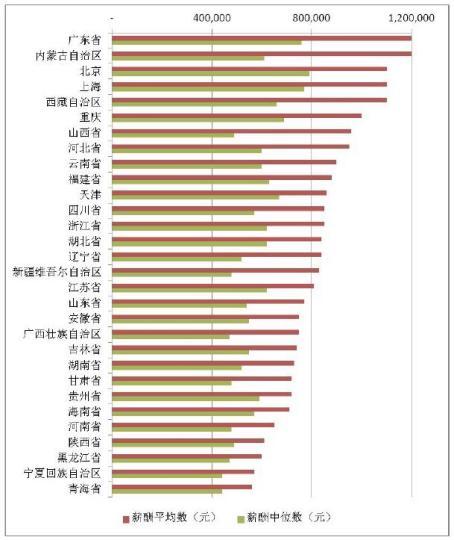 A股上市公司高管薪酬：金融、房地產(chǎn)業(yè)和制造業(yè)最高