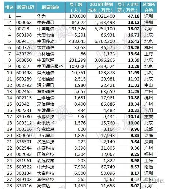 上市公司高管薪酬(新三板公司高管薪酬)