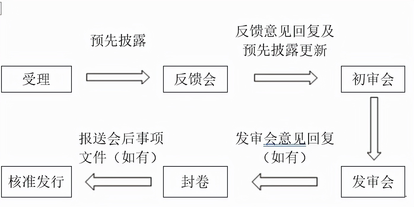 各版塊IPO審核流程，還不趕緊收藏？