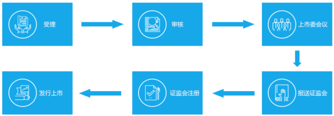 各版塊IPO審核流程，還不趕緊收藏？