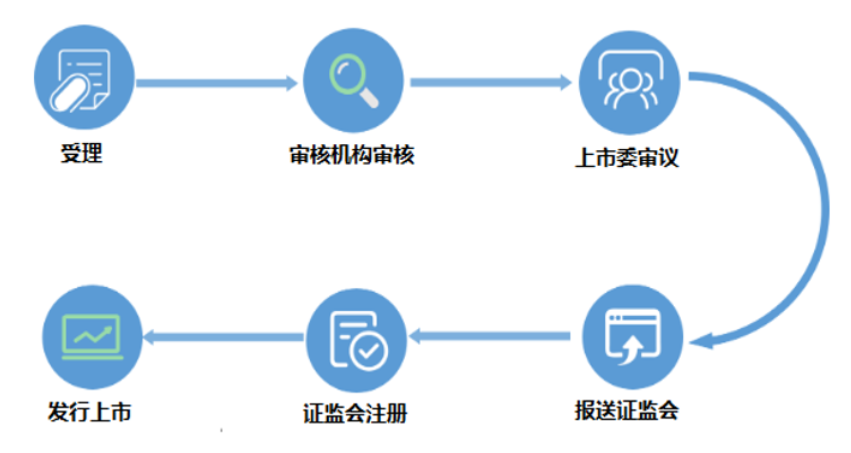 各版塊IPO審核流程，還不趕緊收藏？