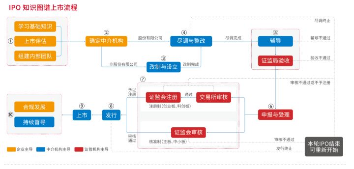 企業(yè)如何上市(上市培育儲備企業(yè)離上市)