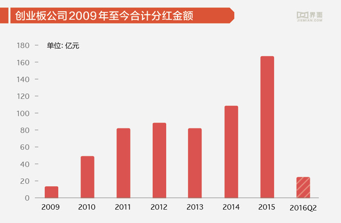 創(chuàng)業(yè)板上市時(shí)間(新三板轉(zhuǎn)板上市表現(xiàn))